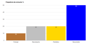 Gráfico do Marketing Hunt